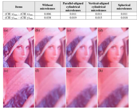 Table 1. The maximal variation of CIE indices of the OLED panel attached with and without cylindrical and spherical  microlens arrays at the studied range of the viewing angle