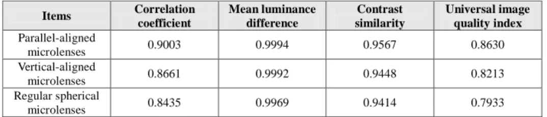 Table 2 shows the calculation results, based on Eq. (1), of the three parameters and the  universal image quality index of the panel attached with cylindrical and spherical microlens  arrays