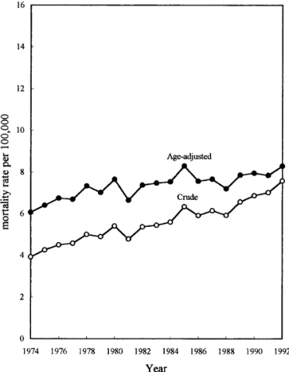 FIG. 1. Trends in crude and age-adjusted mortality rates of cervical cancer in Taiwan from 1974 to 1992.