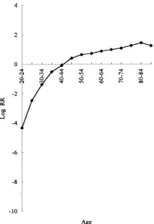 FIG. 4. Age effects on cervical cancer mortality in Taiwan from 1974