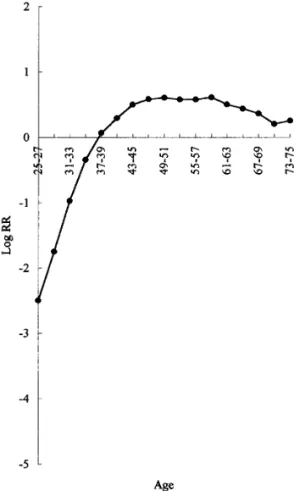 Figure 10 shows the age effects on incidence rates of cervical cancer. Prior to the age group of 49 – 51 years, there is a near linear trend in the effect of age in the form of the logarithm of relative risks for cervical cancer, after which it decreases w