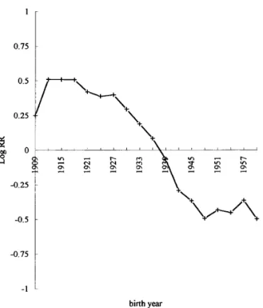 FIG. 12. Cohort effects on the incidence of cervical cancer in Taiwan 6. Smith, P. G. Comparison between registries: Age-standardized rates,