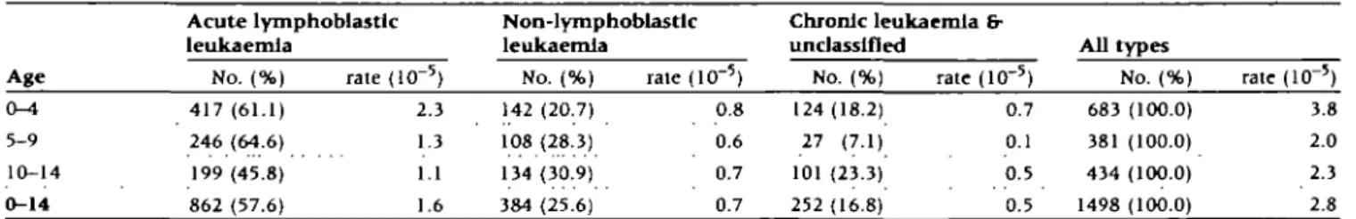 Table 1 Age-specific distribution of types of childhood leukaemia in Taiwan, 1981-1990 Acute lymphoblastic