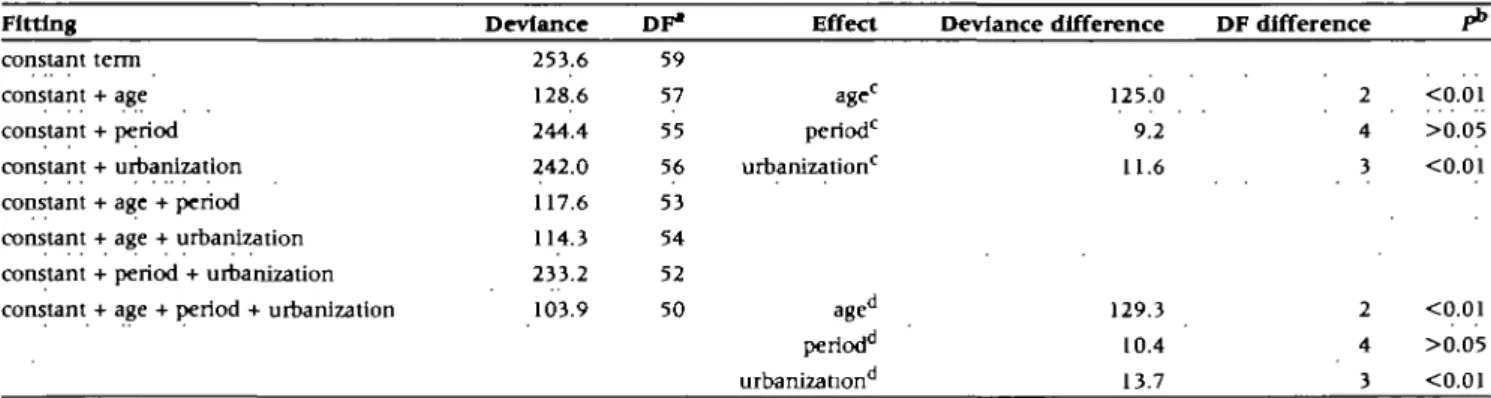 Table 3 Analysis of deviance for log-linear model, assessing the effect of age, calendar year (period), and urbanization level on the childhood leukaemia incidence in Taiwan, 1981-1990