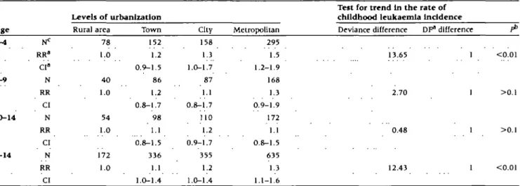 Table 4 Trend of relative risk estimates of childhood leukaemia with increasing level of urbanization, using 'rural area' as reference, by age in Taiwan, 1981-1990