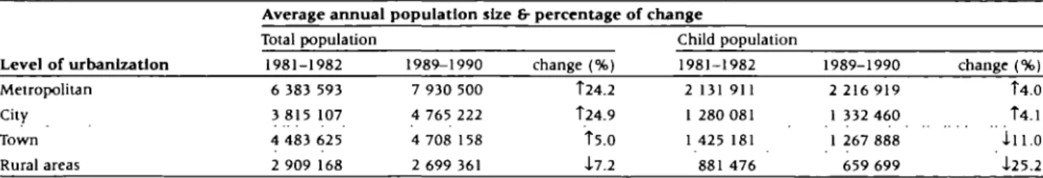 Table 5 Changes in average population size between '1981-1982' and 1989-1990' by level of urbanization Average annual population size 8- percentage of change Level of urbanization Total population1981-1982 6 383 593 3 815 107 4 483 625 2 909 168 1989-1990 