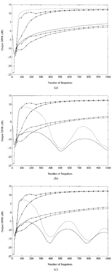 Fig. 3. The output SINR versus the number of snapshots for Example 3. (a)