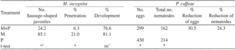 Table 3. Effect of simultaneous inoculation' of Meloidogync incognita (M) and 們的lench us c社ae (P) on the development of 1 \1