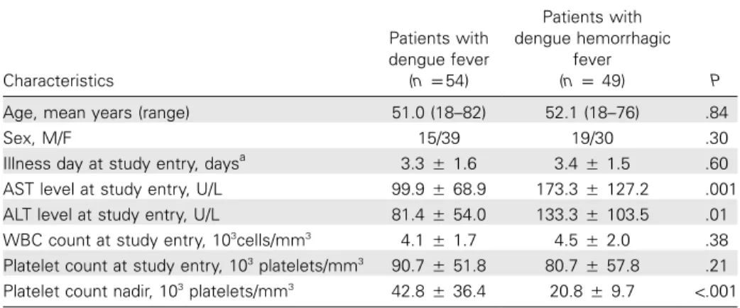 Table 1. Characteristics of 103 patients with secondary dengue virus serotype 2 infection