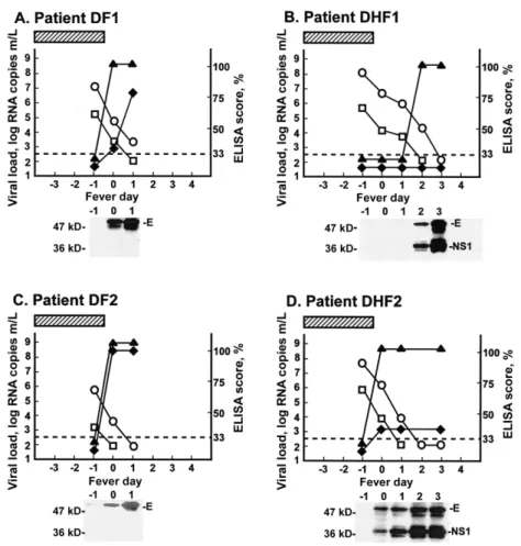 Figure 2. Relationships between plasma dengue viral load, virus in the immune complexes, and antidengue antibody responses during the transition from fever to defervescence in representative patients with dengue fever (DF) (A, C) and patients with dengue h