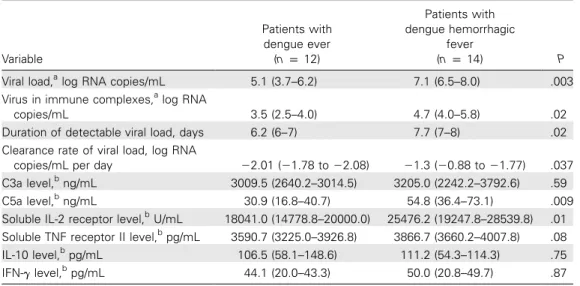 Table 2. Dengue viral load, virus in the immune complexes, and duration and clearance rate of viral load, complements, and cytokines during the transition to defervescence for patients with secondary dengue virus serotype 2 infection.