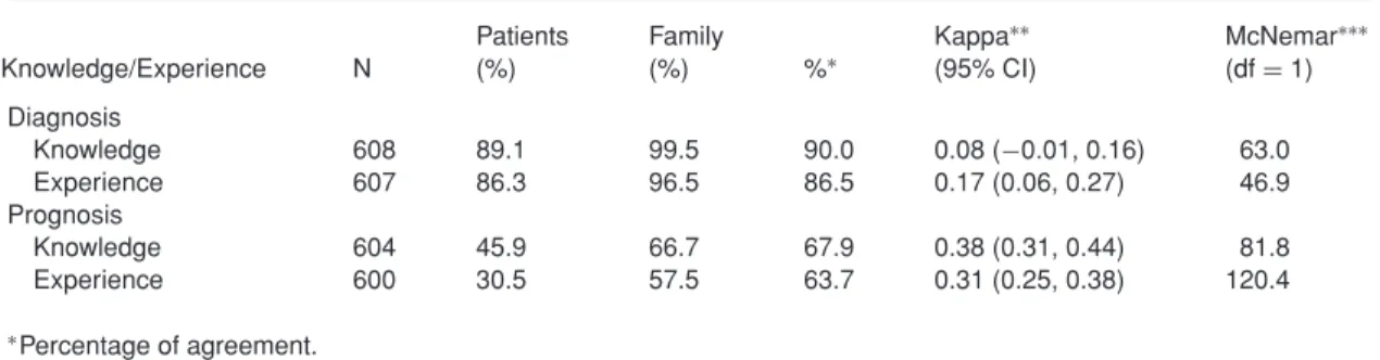Table 1. Comparison of knowledge and experiences of being informed of diagnosis and prognosis between terminally ill cancer atients and their families