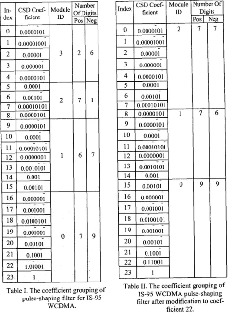 Table I. The coefficient grouping of  pulse-shaping filter for IS-95 