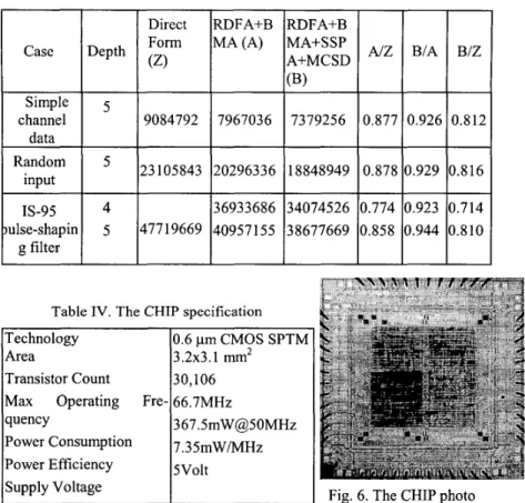 Table  I11  Number of transitions of three cases.  Case  Simple  channel  data  Random  input  IS-95  ulse-shapin  g  filter 