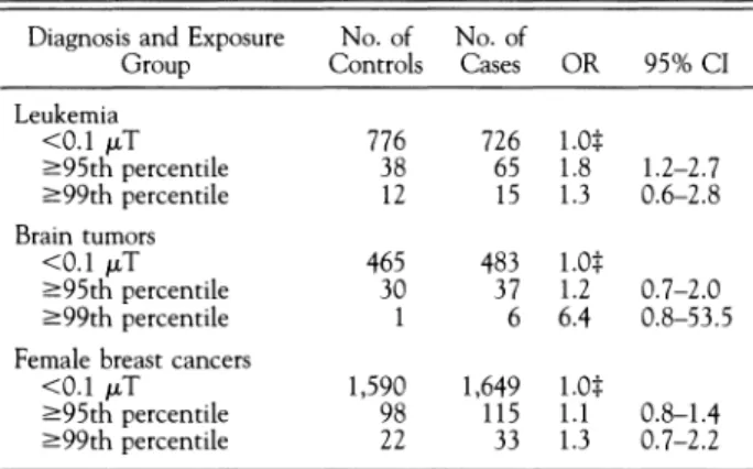 TABLE 5.  Relative Risk Estimates*  for Leukemia,  Brain  Tumors, and Female Breast Cancers  for Calculated  Residen-  tial Magnetic Field Exposure at  -95tht  or  -99tht  Percen-  tile of All Controls 