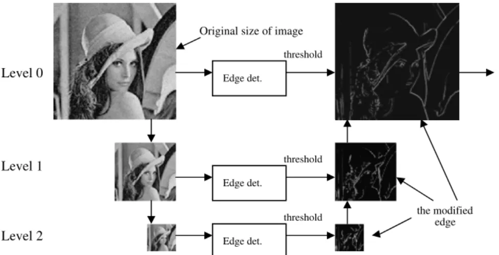 Fig. 2. A hierarchical approach to estimate the image structure.