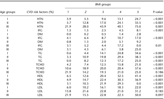 Table 5 BMI groups vs blood pressure values and actual plasma concentrations BMI groups