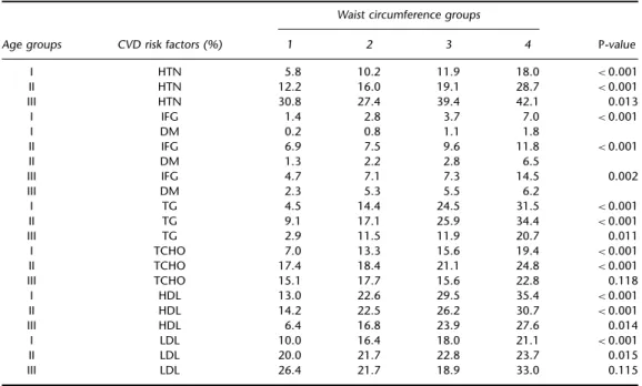 Table 9 Waist circumference groups vs blood pressure values and actual plasma concentrations Waist circumference groups