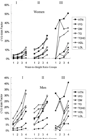 Figure 3 Waist-to-height ratio groups vs CVD risk factors in three age groups of women and men
