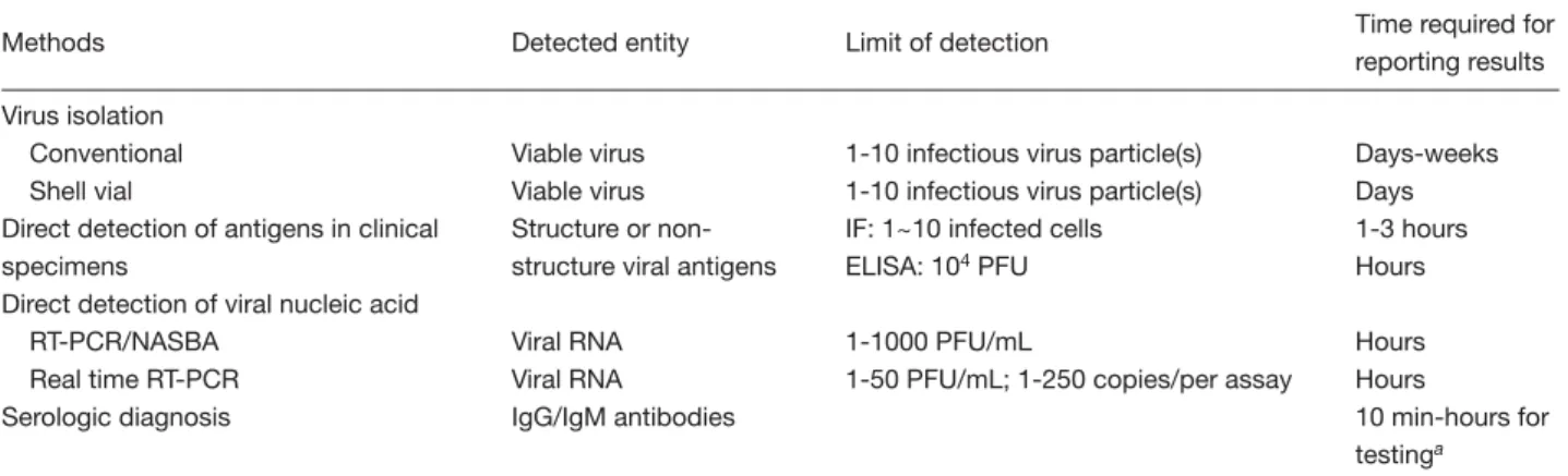 Table 1. Methods used for the laboratory diagnosis of dengue virus infections