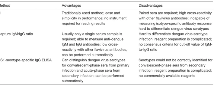Table 2. The advantages and disadvantages of hemagglutination inhibition (HI), capture immunoglobulin M to immunoglobulin G (IgM-to-IgG) ratio, and non-structure protein 1 (NS1)-serotype-specific IgG enzyme-linked immunosorbent assay (ELISA) in the differe