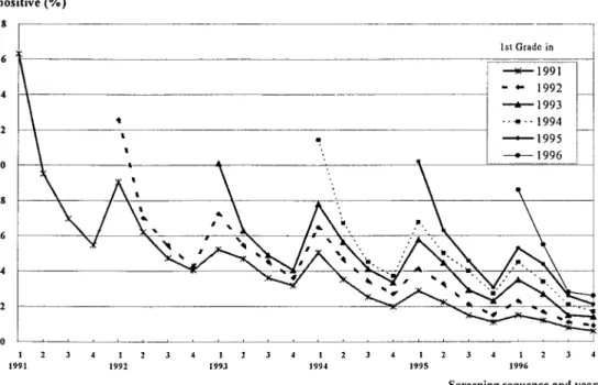 Figure 1 shows changes in positive rates of pinworm egg screening for the cohorts of first-graders admitted to all  pri-mary schools in 1991, 1992, 1993, 1994, 1995, and 1996.