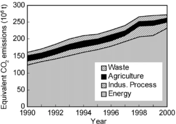 Fig. 2. Greenhouse gas emissions from sectors in Taiwan without CO 2