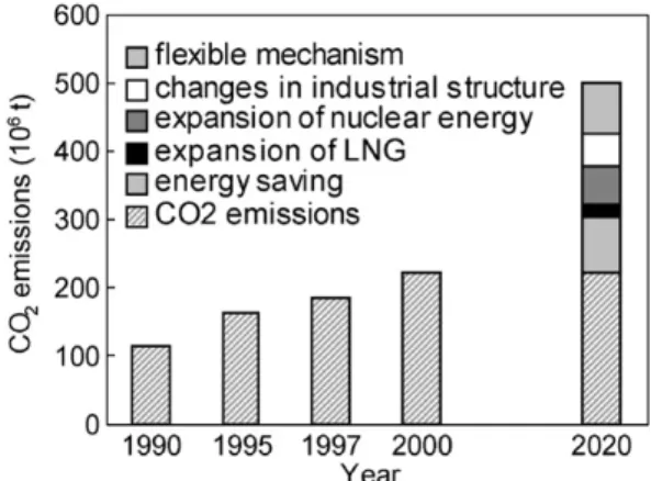 Fig. 6. Predicted primary energy supply by fuel and CO 2 emissions in Taiwan (source: ECROC, 1998; Young, 1999).