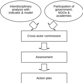 Fig. 8. Framework of integrative assessment in Taiwan.