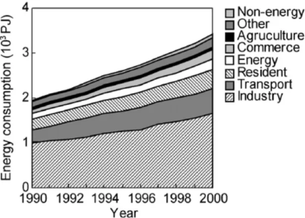 Fig. 9. Sectoral energy consumption 1990–2000 in Taiwan (source: