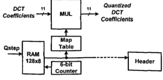 Figure 2. Block Diagram of JPEG Encoder 