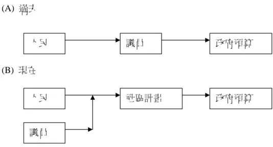 圖 5-3-1、會晤甲良町町長山崎義勝。 圖 5-3-2、Ground Work 甲良事務局長 Tsujikawa Masau 解說社區人民對夢現計劃的想法。人民議員政府預算人民社區計畫政府預算議員(A) 過去(B) 現在