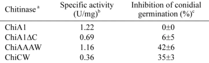 Table 6 shows the hydrolytic activities towards colloidal chitin and the antifungal activities of purified ChiA1, ChiAAAW, ChiCW, and partially purified ChiA1 ∆C