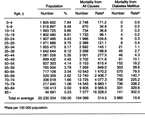 TABLE 2-Life Table-Derived Indices of Potential Life Lost owing to Diabetes Mellitus In Taiwan, 1990