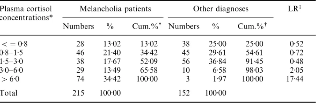 Table IV. Results of dexamethasone suppression test of 215 melancholia patients and 152 patients of other diagnoses