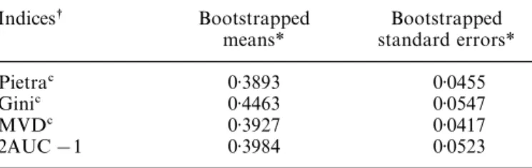 Table V. The results of bootstrap simulation for the example in Table IV