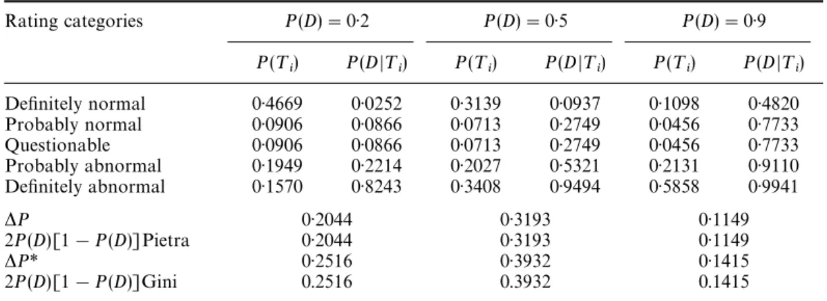 Table II. Performance indices of the computed tomographic rating experiments in diagnostic settings of different disease prevalences
