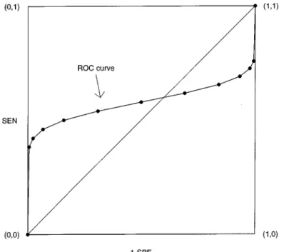 Figure 2. The ROC curve of the example in Table III