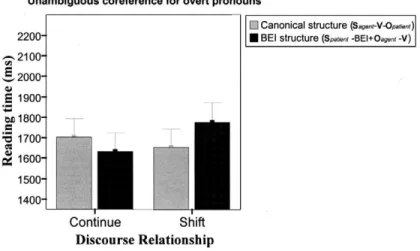 Fig. 2. Mean reading times (ms) of the critical sentences in Experiment 2 as a function of the experimental manipulations