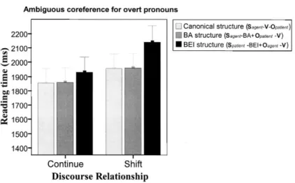 Fig. 3 shows the mean reading times for the critical sentence as a function of experi- experi-mental conditions