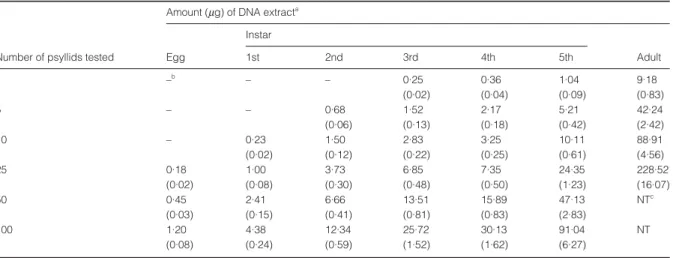 Table 1 Amount of DNA obtained from individual or multiple eggs, nymphs and adults of Asian citrus psyllid (Diaphorina citri Kuwayama) using a  rapid DNA extraction method