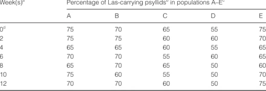Figure 4 Comparative sensitivity of PCR detection of Las in different  instars and adults of the psyllids