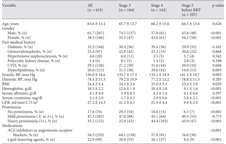 Table 1.  Baseline characteristics of patients by CKD staging