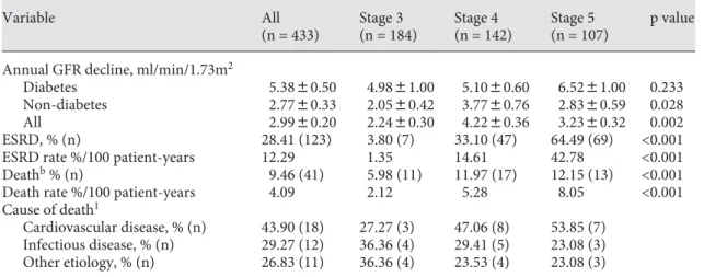 Table 2.  Clinical outcomes of patients by baseline CKD stages