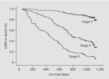 Fig. 2.   Kaplan-Meier curves showing the combined end point of  ESRD and death in patients with different stages of CKD  (log-rank tests indicate p  !  0.001 between any 2 of the 3 groups)