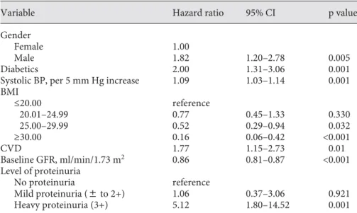 Table 3.  Univariate analyses of baseline  variables in association with risk of ESRD