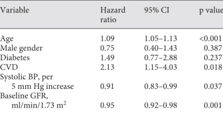 Table 6.  Multivariate Cox proportional model for the effect of  baseline variables on risk of death