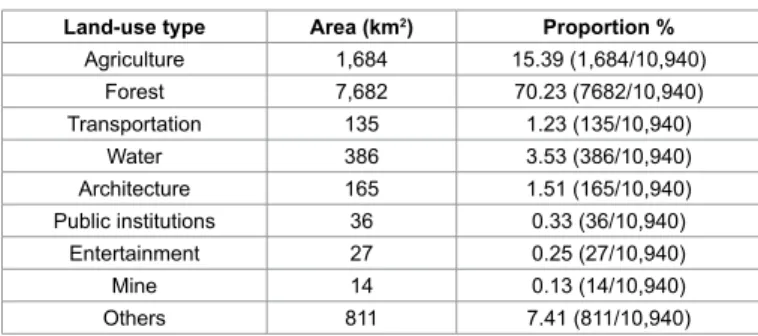 Table 3 presents comparisons of areas of land use types, elevations,  and human population density between townships with and without  ferret badger rabies cases