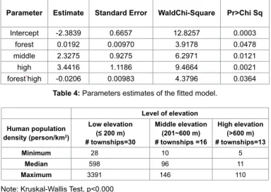 Table 5 presents the summary statistics of population density  associated with the three levels of elevation
