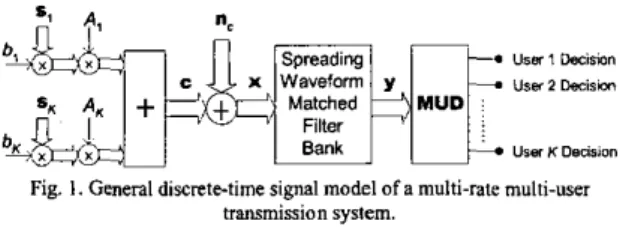 Fig.  I.  General dimete-time  signal  model of  a  multi-rate multi-user  tlmmisbion system